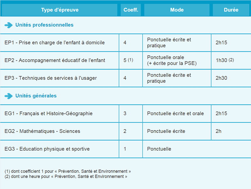 Examen CAP Petite Enfance  Epreuves / Reglement CAP PE